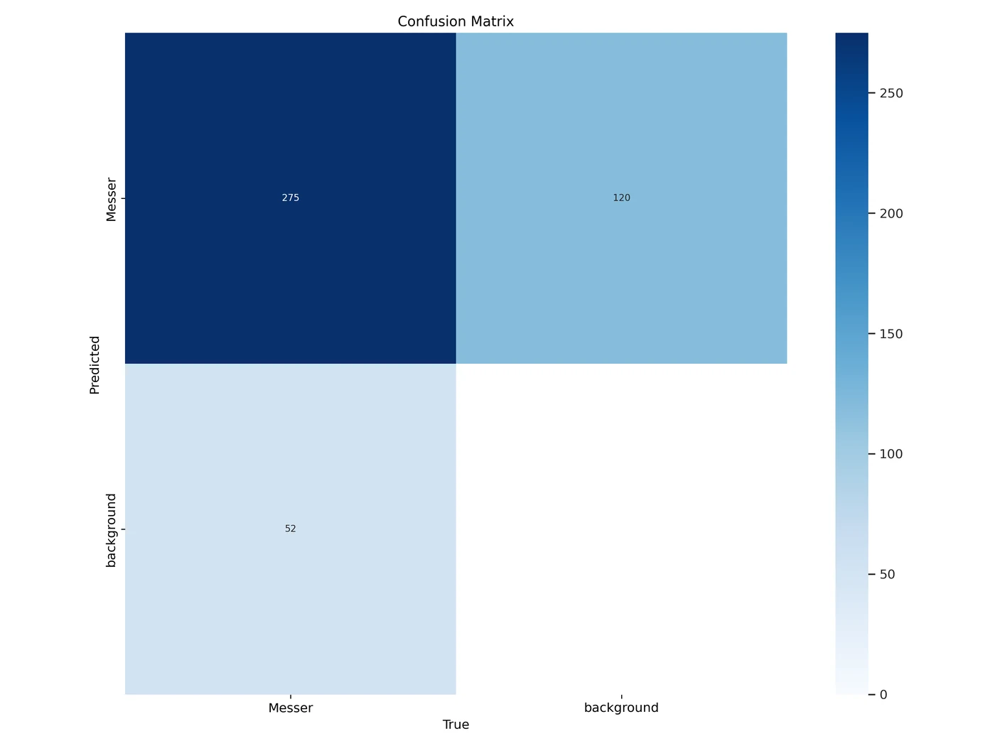 Confusion Matrix mit 275 korrekten Messererkennungen, 52 übersehenen und 120 Fehlalarmen auf Hintergrund