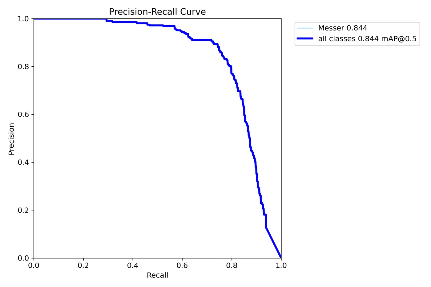 Precision-Recall-Kurve der einzelnen Messerklasse mit mAP bei 0,5 von 0,844